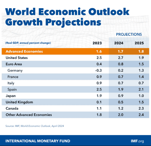 Perspectives économiques mondiales, le FMI prévoit une croissance de 3,2%